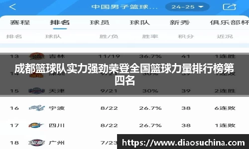 成都篮球队实力强劲荣登全国篮球力量排行榜第四名