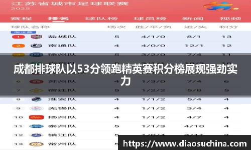 成都排球队以53分领跑精英赛积分榜展现强劲实力