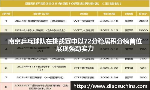 南京乒乓球队在挑战赛中以72分稳居积分榜首位展现强劲实力